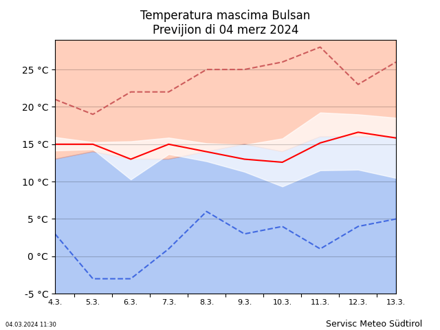 Temperatura mascima Bulsan