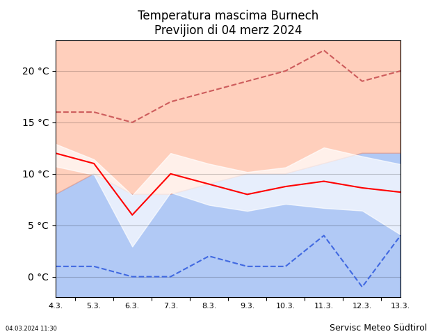 Temperatura mascima Burnech