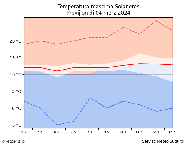 Temperatura mascima Sulaneres