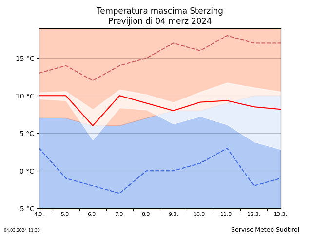 Temperatura mascima Sterzing