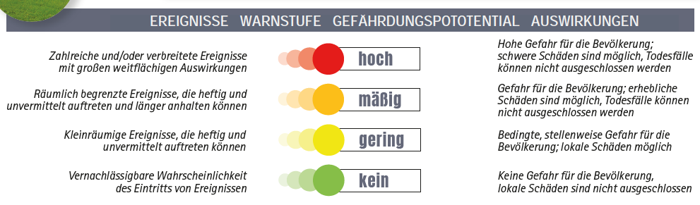 Gefährdungspotential