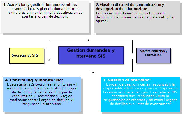 Flusc de nfurmazion y la gestion di servijes